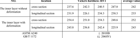 vickers hardness test hv1|vickers hardness test chart.